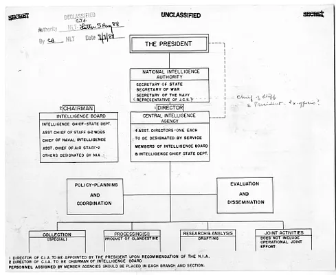 Organizational Chart, National Intelligence Authority