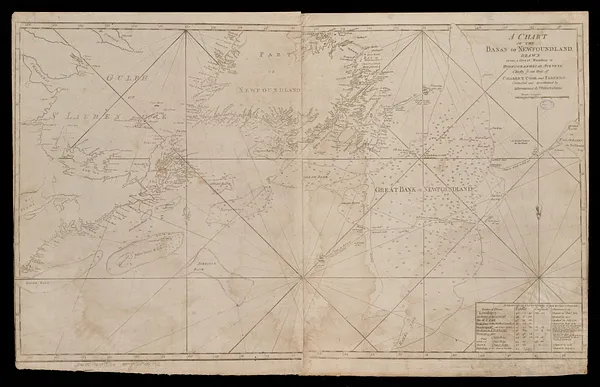 A chart of the Banks of Newfoundland, drawn from a great number of hydrographical surveys, chiefly from those of Chabert, Cook and Fleurieu, connected and ascertained by astronomical observations