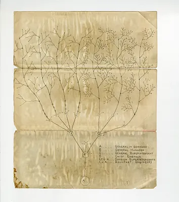 United States Military Railroad Organizational Chart Drawing
