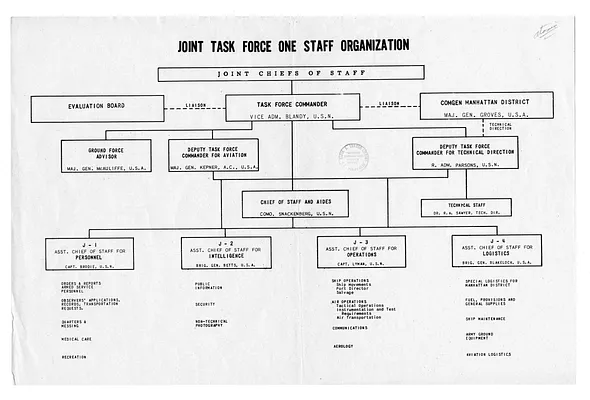Chart, Joint Task Force One Staff Organization