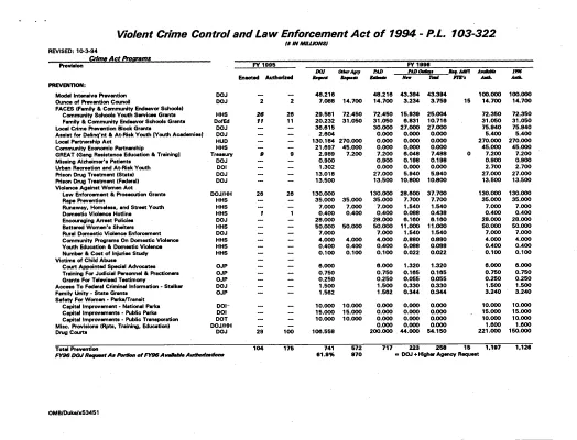 Budget FY [Fiscal Year] 1996 [Folder 2] [1]