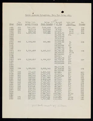 Table showing valuation, tax, tax rate 1881-1932