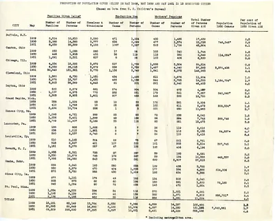 Proportion of Population Given Relief in May 1929, May 1930, and May 1931 in 13 Specified Cities