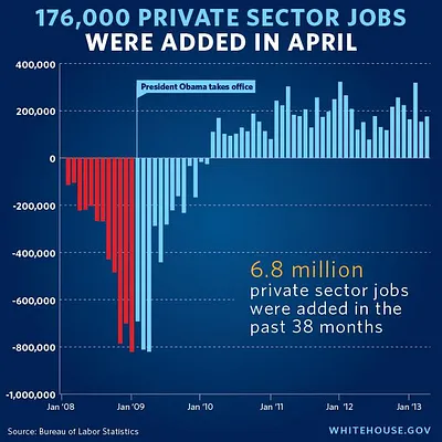 176,000 Private Sector Jobs Were Added in April Graph