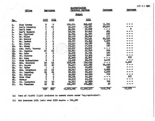 Spreadsheet, Appropriation, Personal Service