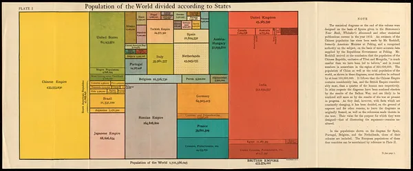 Population of the world divided according to states