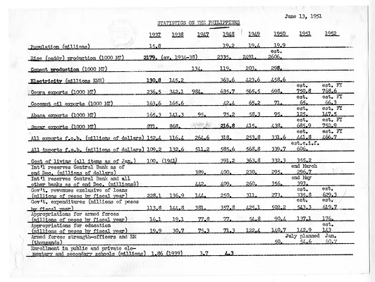 Memorandum, Statistics on the Philippines