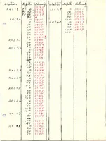 Eight-page manuscript list of Albatross salinities
