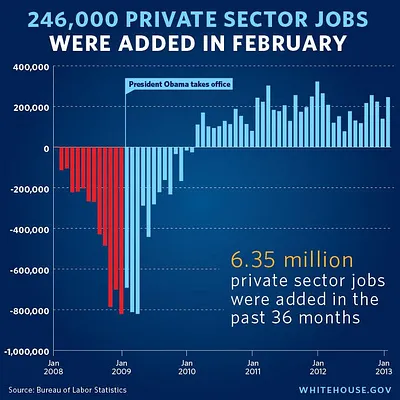 246,000 Private Sector Jobs Were Added in February Graph