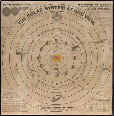 An astronomical chart or diagram, in which the structure of the solar system is exhibited at one view