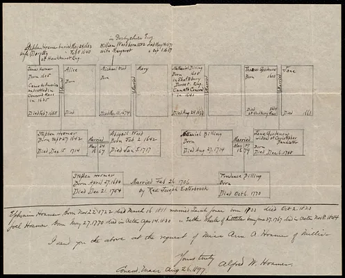 Family tree of Stephen Hosmer and Prudence Billing