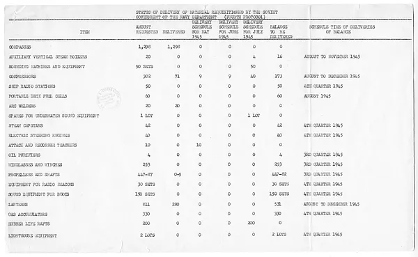 Table, Status of Delivery of Material Requisitioned by the Soviet Government of the Navy Department