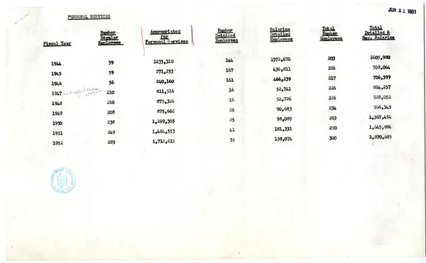 Spreadsheet, Personal Services and Other Obligations