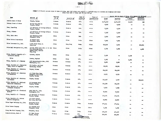 Summary of TFR-603 Reports Filed by Bank of China, New York Agency, with Respect to Property Held for Chinese and Formosan Nationals Other than Bank of China and its Branches