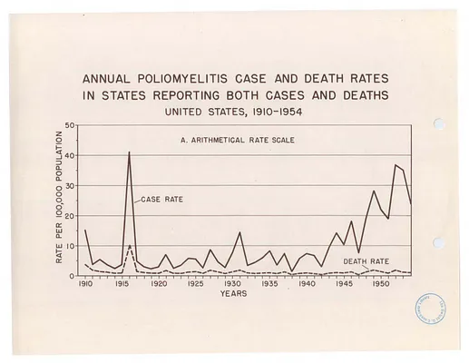 Charts and Graphs with Figures on Polio Cases in the United States